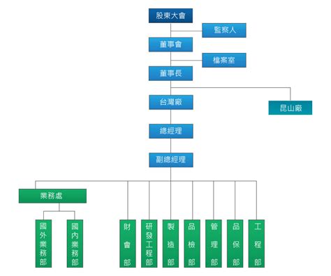 公司有什麼部門|部門組織結構